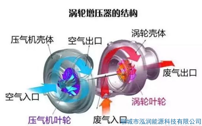 機械增壓和渦輪增壓哪個好？有什么區(qū)別？